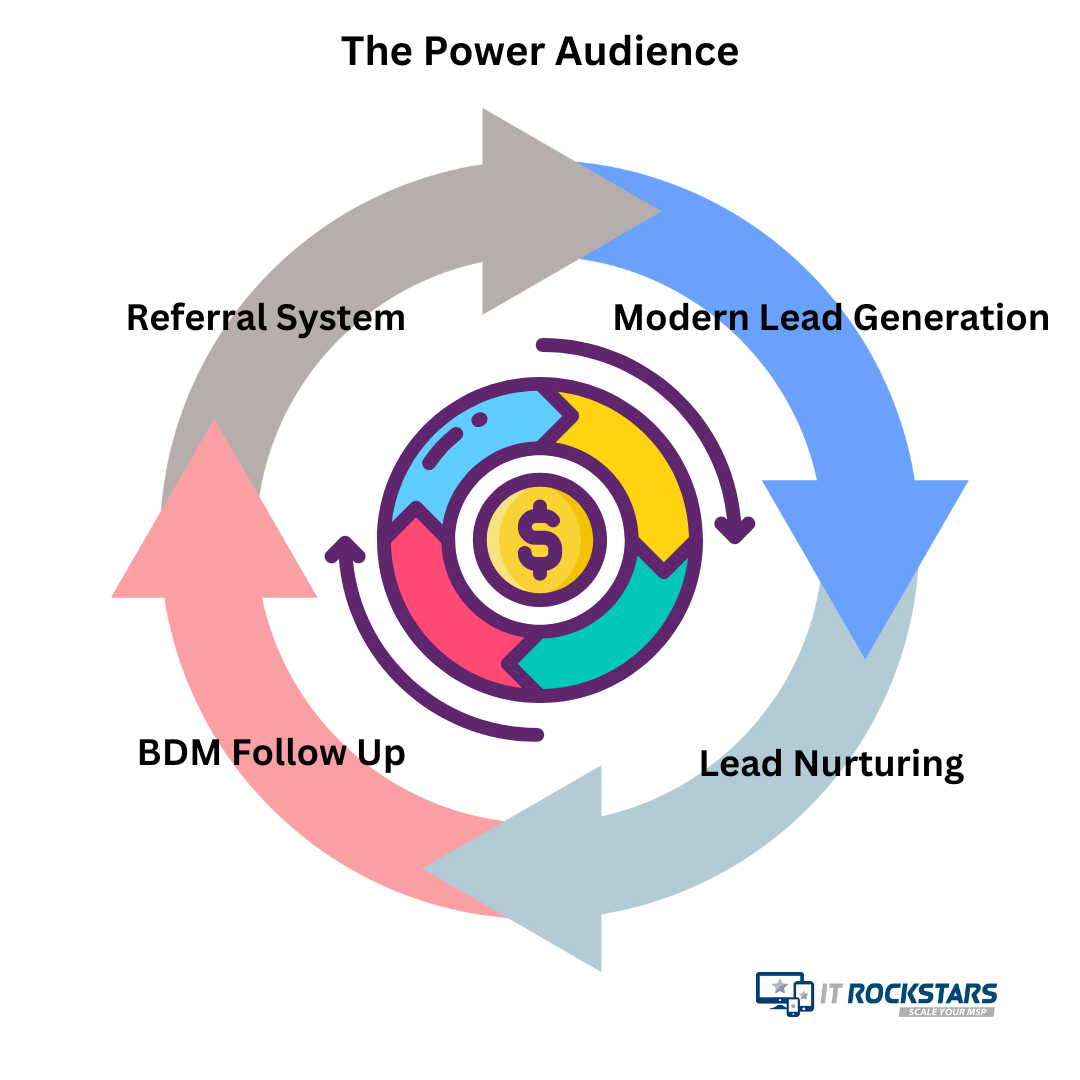 power audience marketing flywheel
