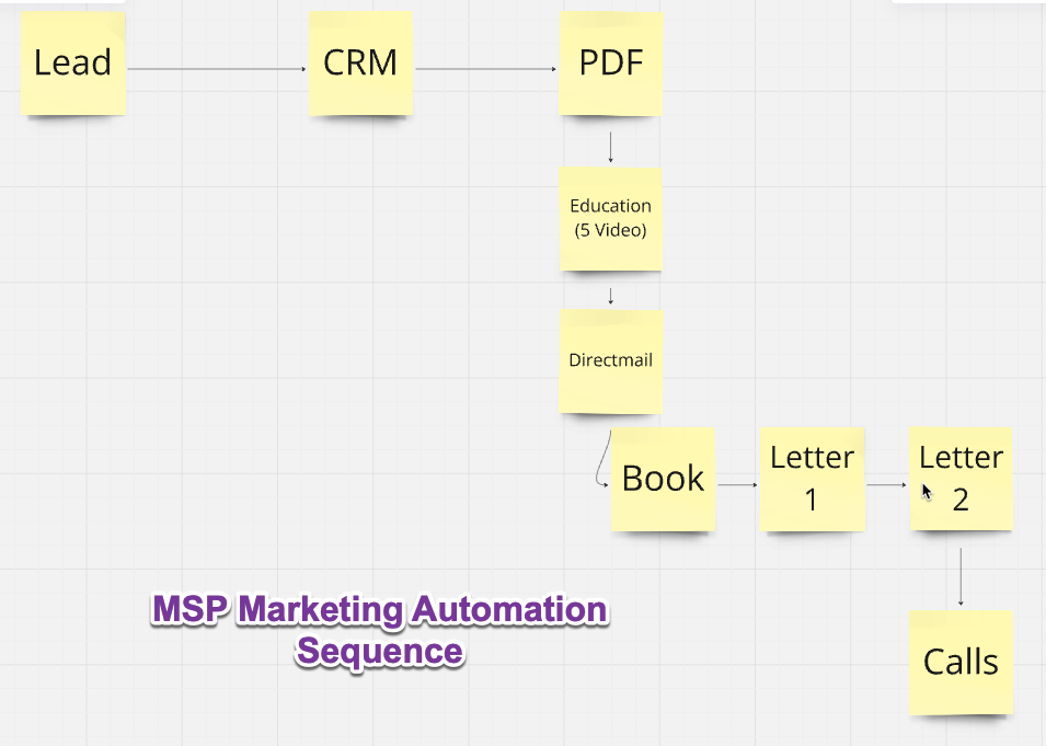 CRM Automation Sequence