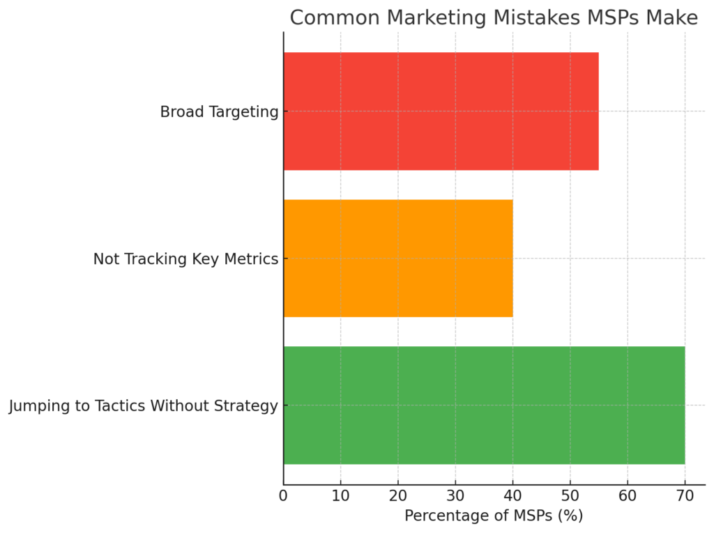 Graph of marketing mistakes (MSPs make)